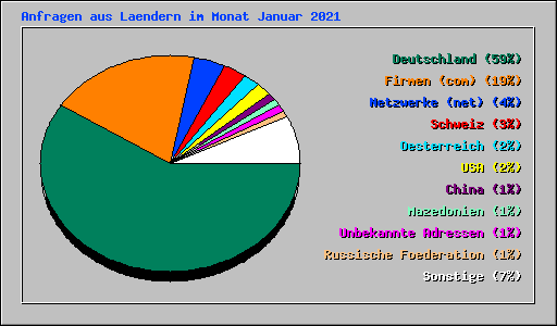 Anfragen aus Laendern im Monat Januar 2021