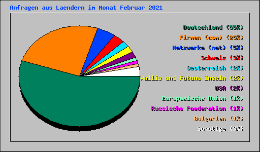 Anfragen aus Laendern im Monat Februar 2021