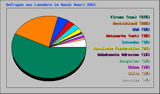 Anfragen aus Laendern im Monat Maerz 2021