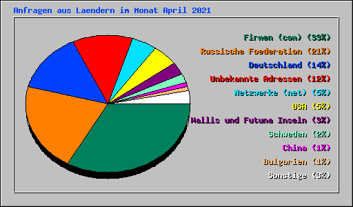 Anfragen aus Laendern im Monat April 2021