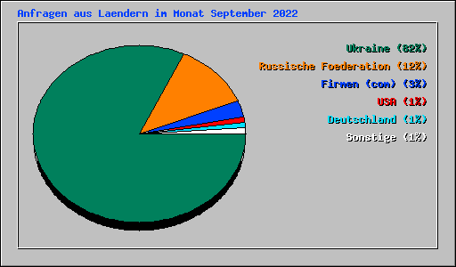 Anfragen aus Laendern im Monat September 2022