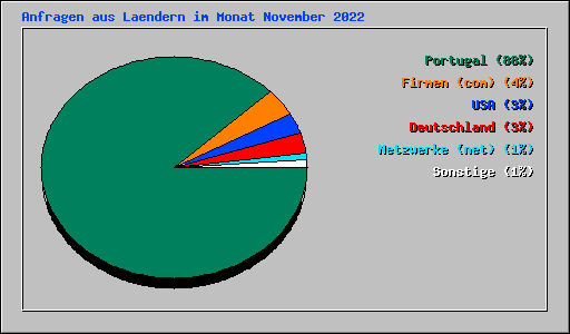 Anfragen aus Laendern im Monat November 2022