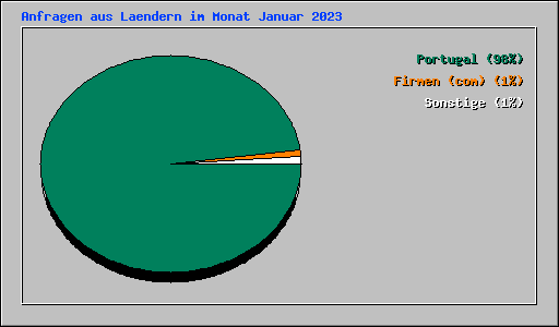 Anfragen aus Laendern im Monat Januar 2023