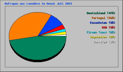 Anfragen aus Laendern im Monat Juli 2023
