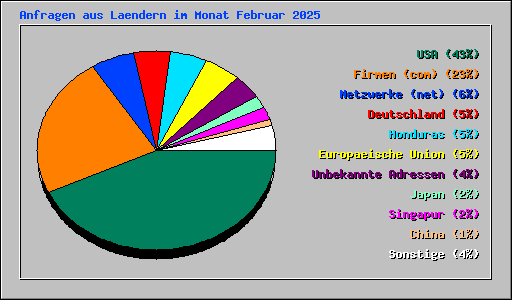 Anfragen aus Laendern im Monat Februar 2025