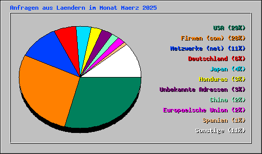 Anfragen aus Laendern im Monat Maerz 2025