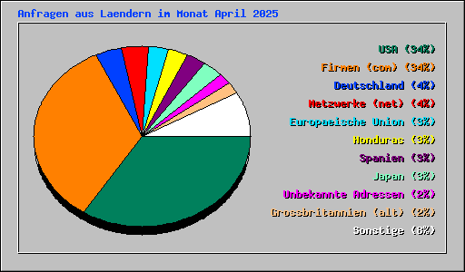 Anfragen aus Laendern im Monat April 2025