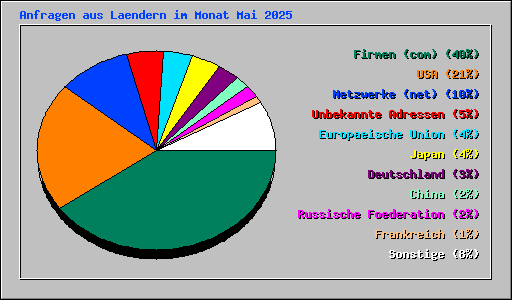 Anfragen aus Laendern im Monat Mai 2025