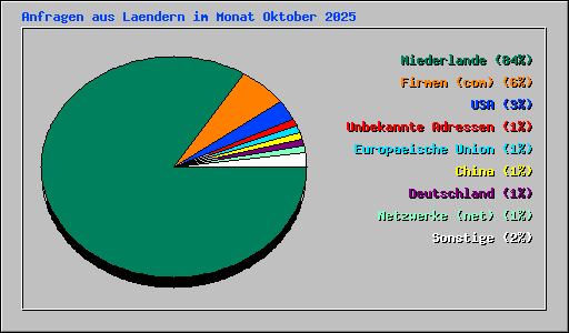 Anfragen aus Laendern im Monat Oktober 2025