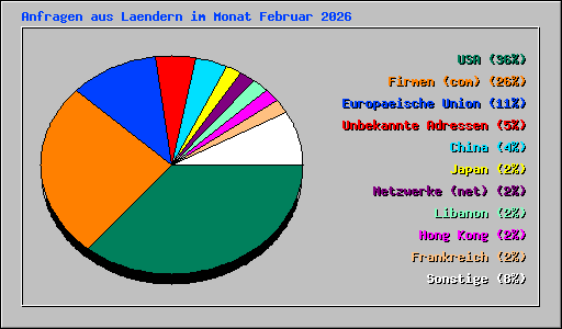 Anfragen aus Laendern im Monat Februar 2026