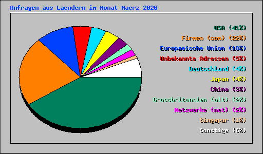 Anfragen aus Laendern im Monat Maerz 2026