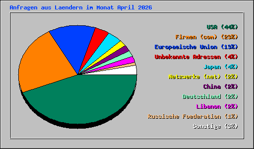 Anfragen aus Laendern im Monat April 2026