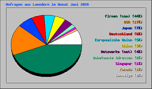 Anfragen aus Laendern im Monat Juni 2026