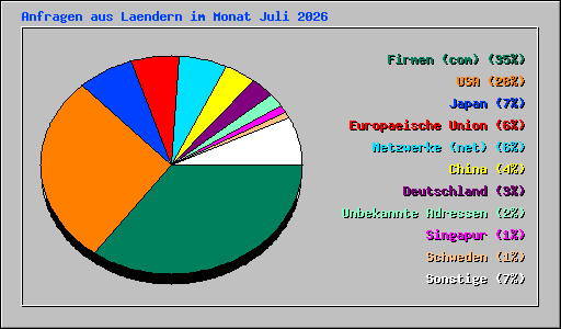Anfragen aus Laendern im Monat Juli 2026