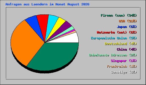 Anfragen aus Laendern im Monat August 2026