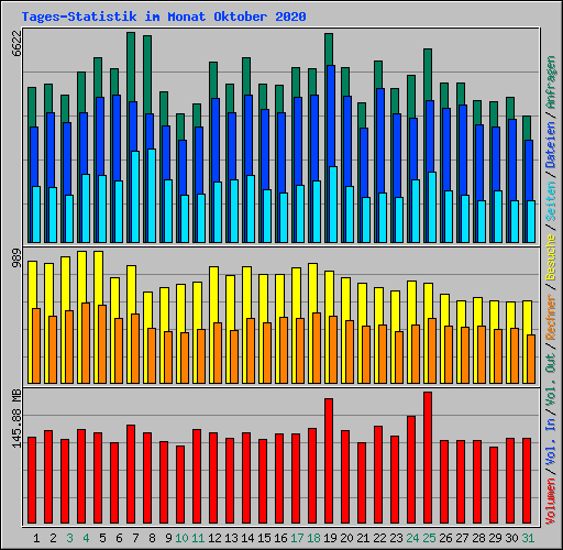 Tages-Statistik im Monat Oktober 2020