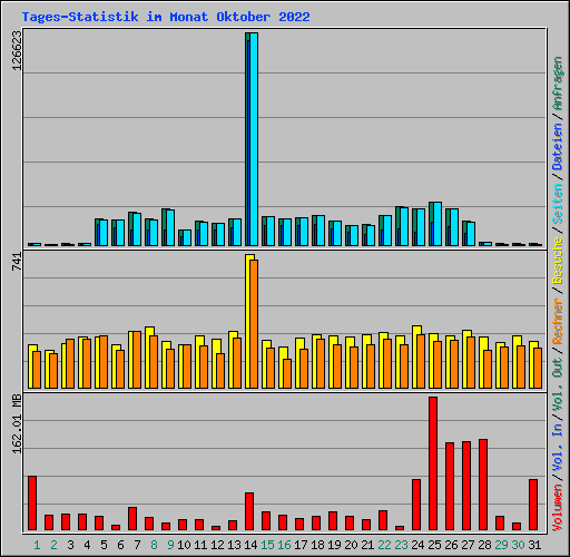 Tages-Statistik im Monat Oktober 2022