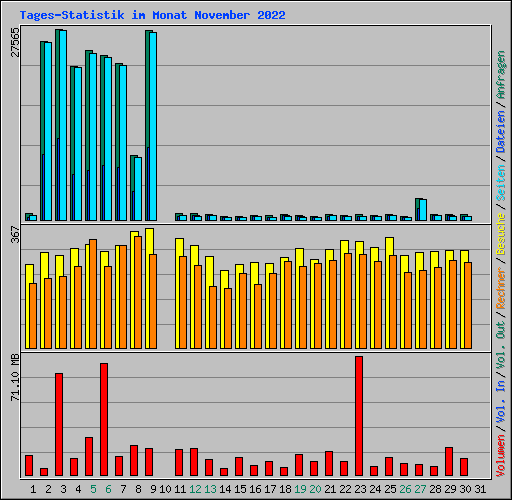 Tages-Statistik im Monat November 2022