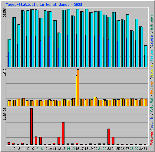 Tages-Statistik im Monat Januar 2023