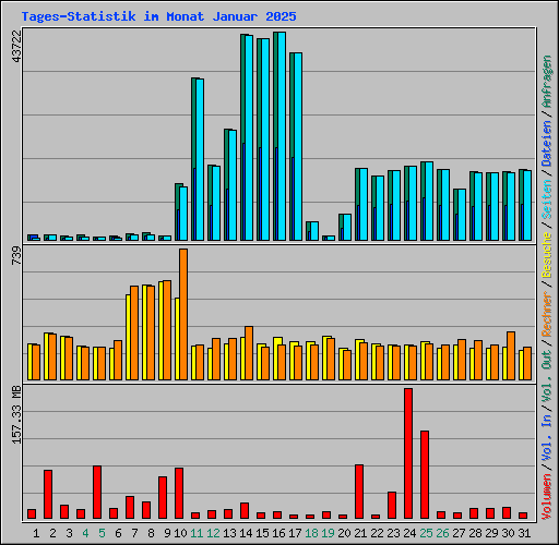 Tages-Statistik im Monat Januar 2025