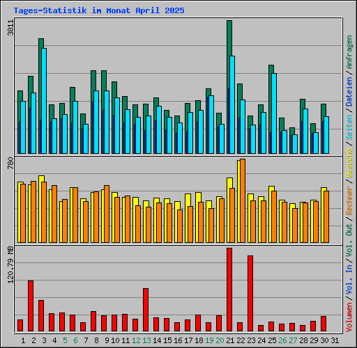 Tages-Statistik im Monat April 2025