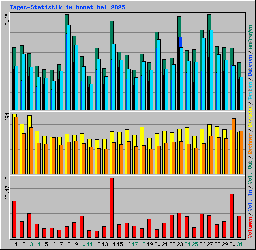 Tages-Statistik im Monat Mai 2025