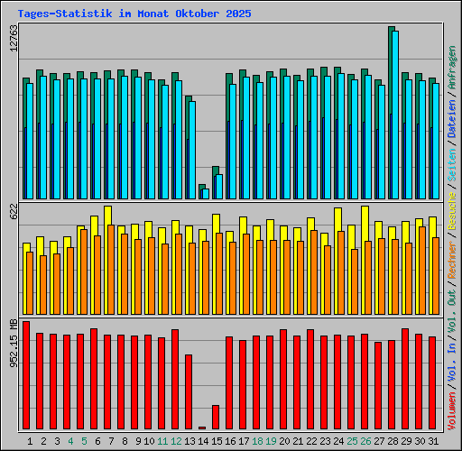 Tages-Statistik im Monat Oktober 2025