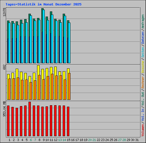 Tages-Statistik im Monat Dezember 2025