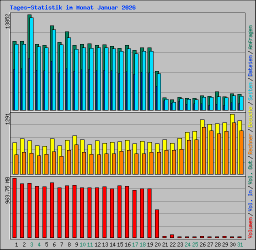 Tages-Statistik im Monat Januar 2026