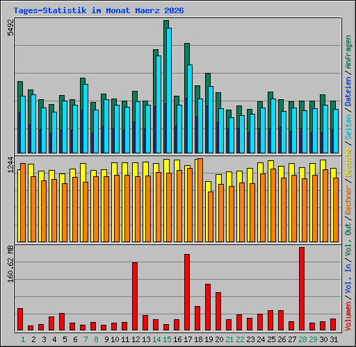Tages-Statistik im Monat Maerz 2026
