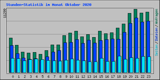 Stunden-Statistik im Monat Oktober 2020