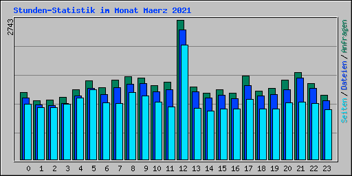 Stunden-Statistik im Monat Maerz 2021