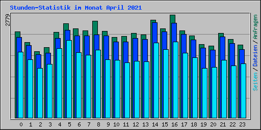 Stunden-Statistik im Monat April 2021