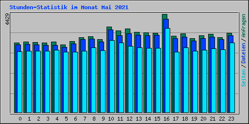 Stunden-Statistik im Monat Mai 2021