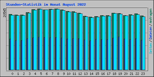 Stunden-Statistik im Monat August 2022