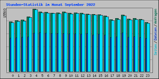 Stunden-Statistik im Monat September 2022