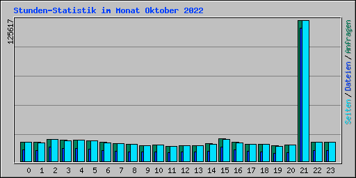 Stunden-Statistik im Monat Oktober 2022