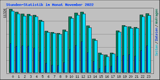 Stunden-Statistik im Monat November 2022