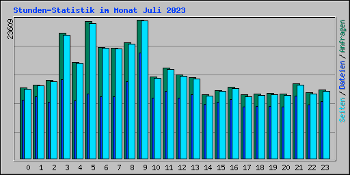 Stunden-Statistik im Monat Juli 2023