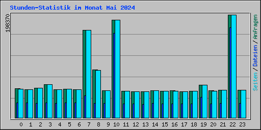 Stunden-Statistik im Monat Mai 2024