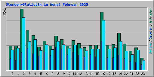 Stunden-Statistik im Monat Februar 2025