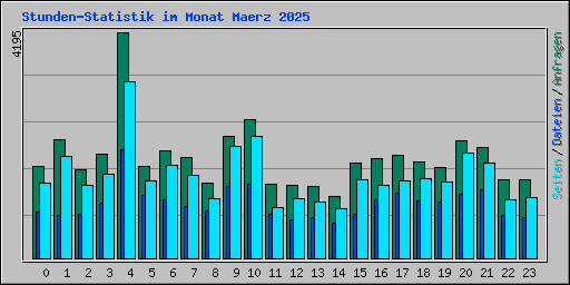 Stunden-Statistik im Monat Maerz 2025