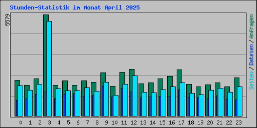 Stunden-Statistik im Monat April 2025
