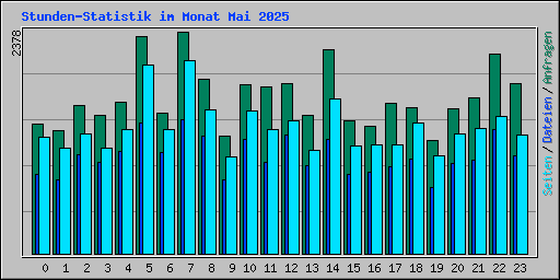 Stunden-Statistik im Monat Mai 2025