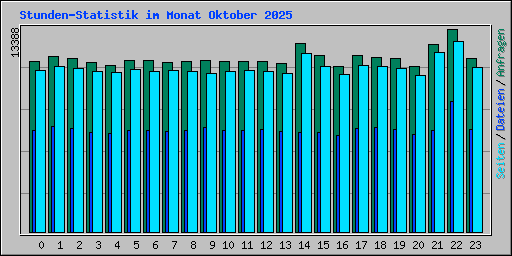 Stunden-Statistik im Monat Oktober 2025