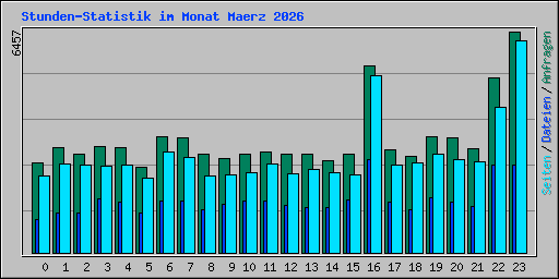 Stunden-Statistik im Monat Maerz 2026