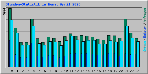Stunden-Statistik im Monat April 2026
