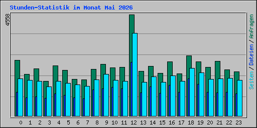 Stunden-Statistik im Monat Mai 2026