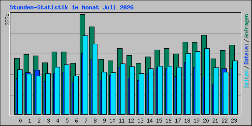 Stunden-Statistik im Monat Juli 2026