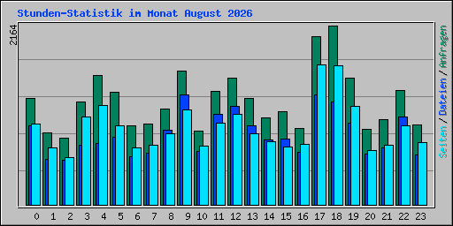 Stunden-Statistik im Monat August 2026